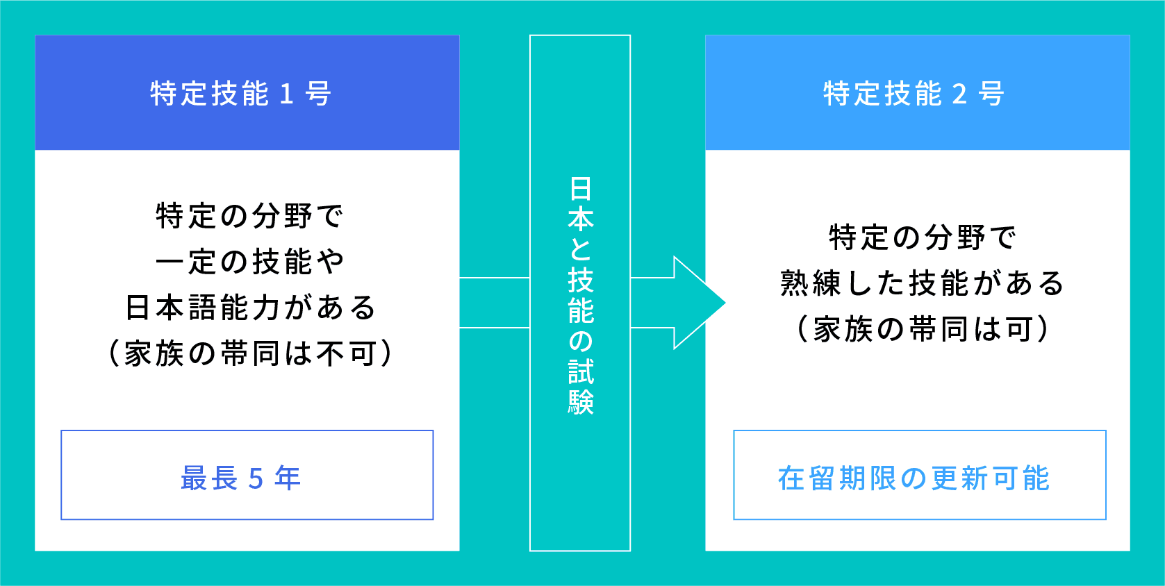 「特定技能」の種類について