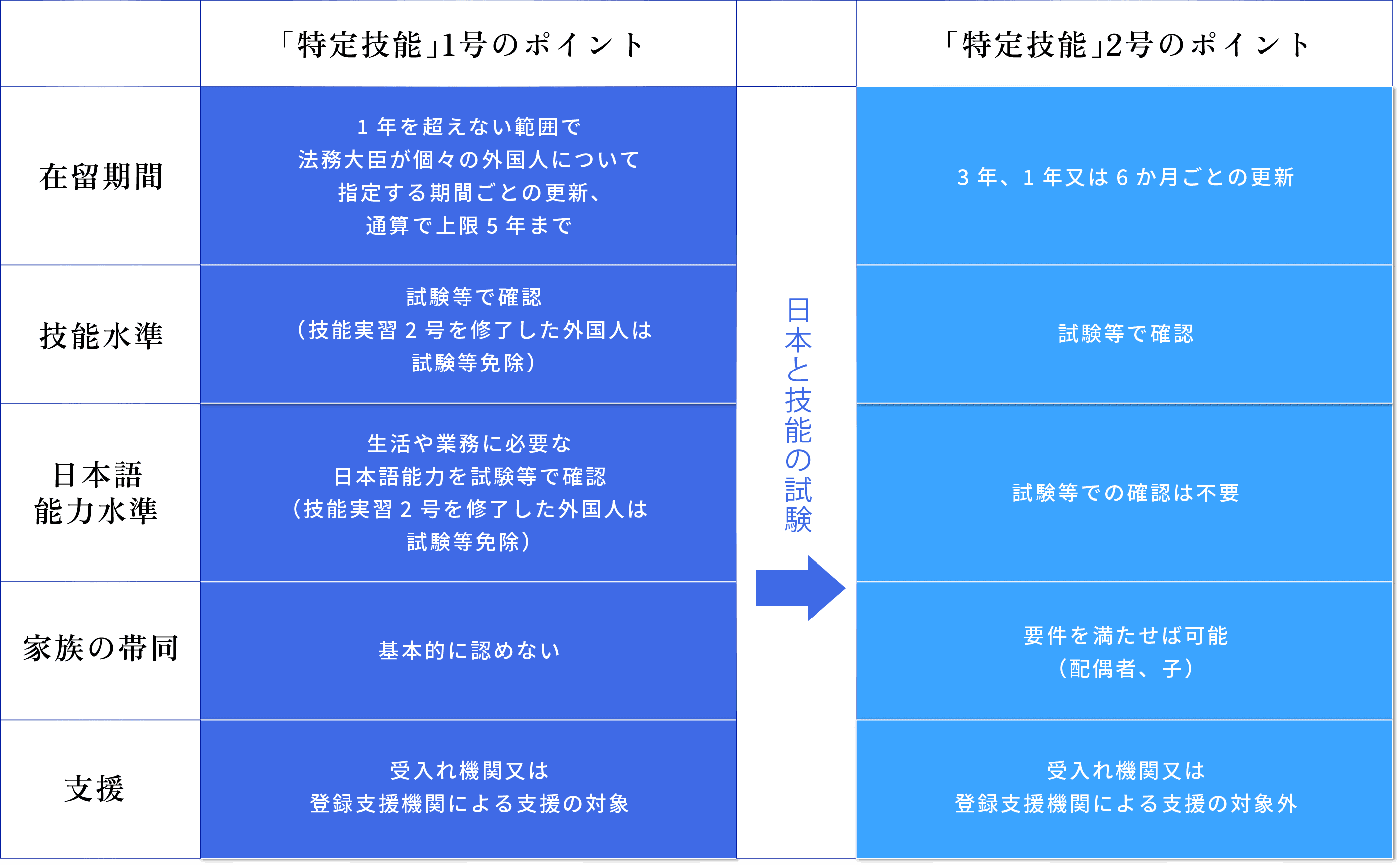 「特定技能」の種類について