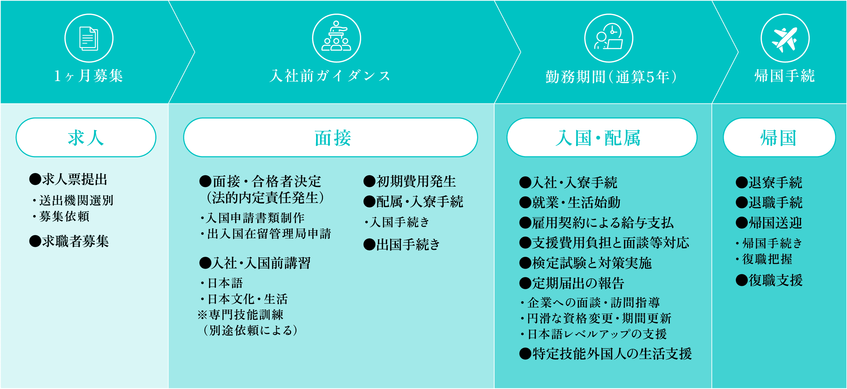 特定技能外国人受け入れの流れ